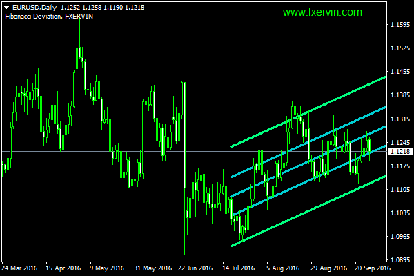 Fibonacci Deviation